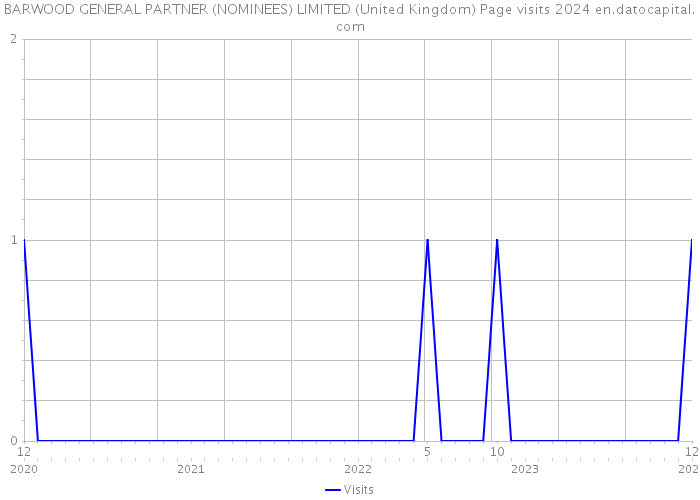 BARWOOD GENERAL PARTNER (NOMINEES) LIMITED (United Kingdom) Page visits 2024 