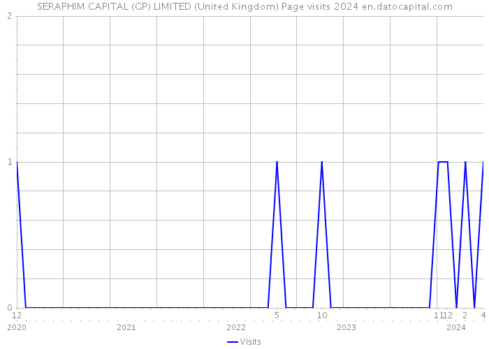 SERAPHIM CAPITAL (GP) LIMITED (United Kingdom) Page visits 2024 