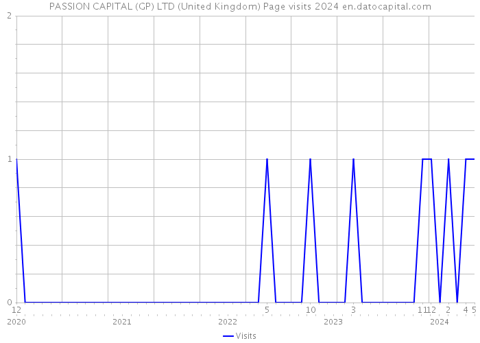 PASSION CAPITAL (GP) LTD (United Kingdom) Page visits 2024 