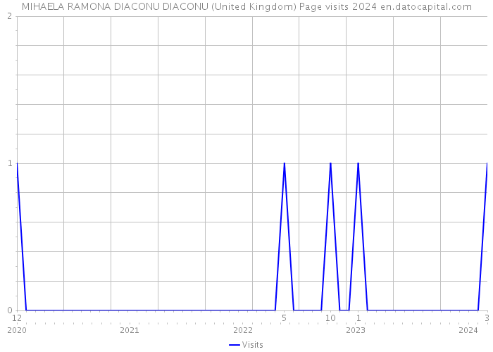 MIHAELA RAMONA DIACONU DIACONU (United Kingdom) Page visits 2024 