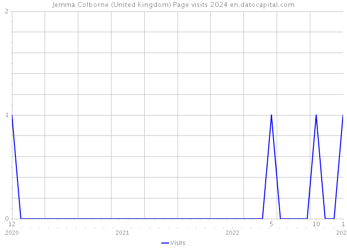 Jemma Colborne (United Kingdom) Page visits 2024 