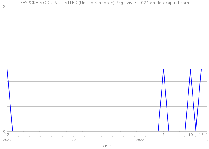 BESPOKE MODULAR LIMITED (United Kingdom) Page visits 2024 
