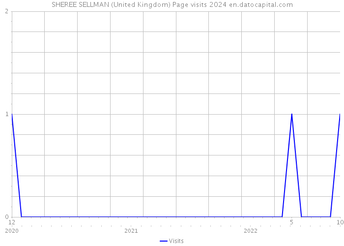 SHEREE SELLMAN (United Kingdom) Page visits 2024 
