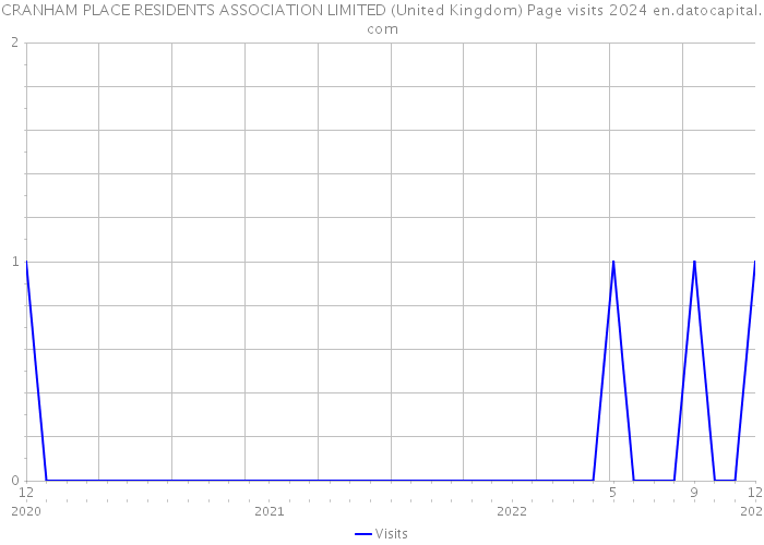 CRANHAM PLACE RESIDENTS ASSOCIATION LIMITED (United Kingdom) Page visits 2024 