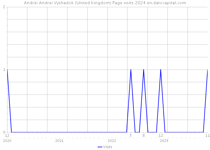 Andrei Andrei Vyshadok (United Kingdom) Page visits 2024 
