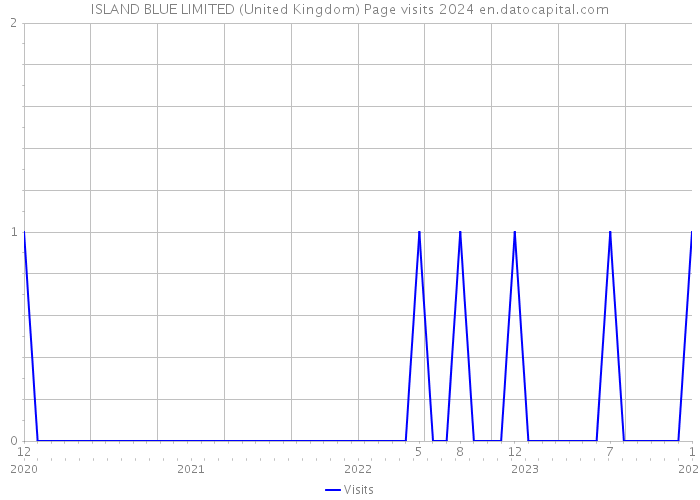 ISLAND BLUE LIMITED (United Kingdom) Page visits 2024 