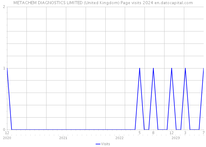 METACHEM DIAGNOSTICS LIMITED (United Kingdom) Page visits 2024 