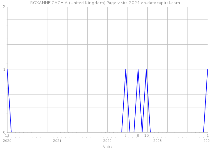 ROXANNE CACHIA (United Kingdom) Page visits 2024 