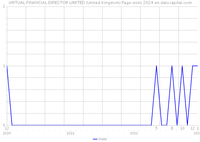 VIRTUAL FINANCIAL DIRECTOR LIMITED (United Kingdom) Page visits 2024 