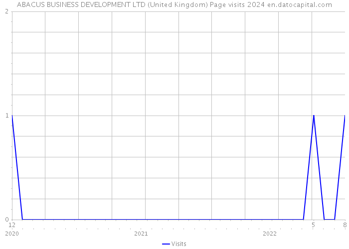ABACUS BUSINESS DEVELOPMENT LTD (United Kingdom) Page visits 2024 