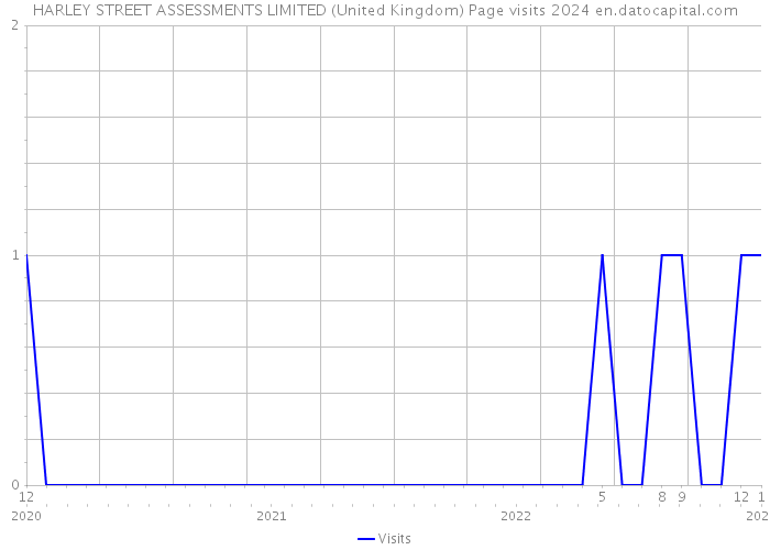 HARLEY STREET ASSESSMENTS LIMITED (United Kingdom) Page visits 2024 