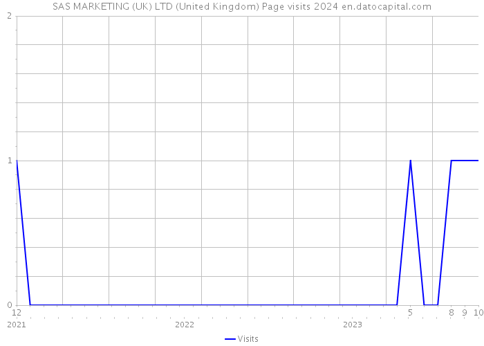 SAS MARKETING (UK) LTD (United Kingdom) Page visits 2024 