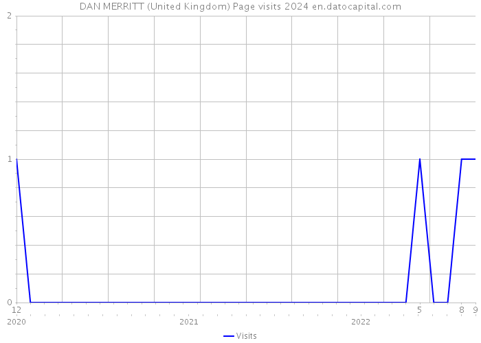 DAN MERRITT (United Kingdom) Page visits 2024 
