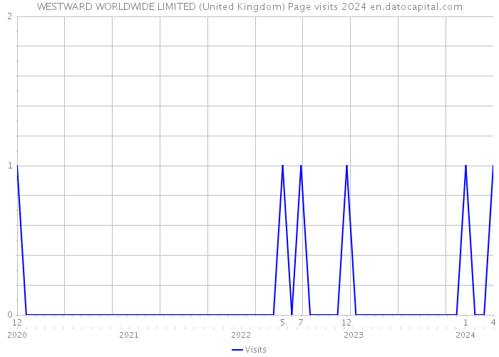 WESTWARD WORLDWIDE LIMITED (United Kingdom) Page visits 2024 
