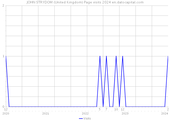 JOHN STRYDOM (United Kingdom) Page visits 2024 
