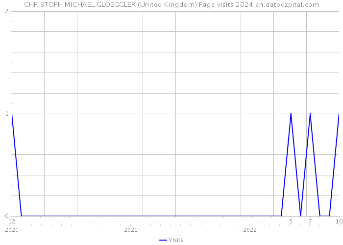 CHRISTOPH MICHAEL GLOEGGLER (United Kingdom) Page visits 2024 
