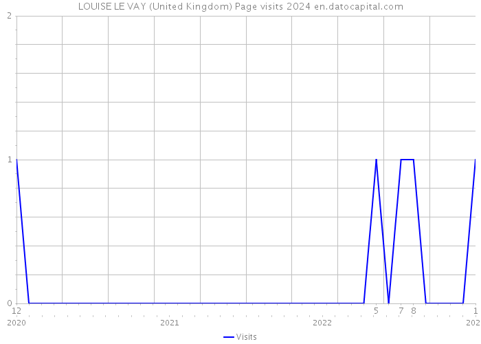 LOUISE LE VAY (United Kingdom) Page visits 2024 