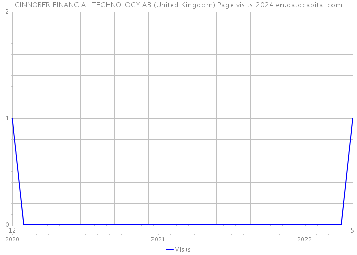 CINNOBER FINANCIAL TECHNOLOGY AB (United Kingdom) Page visits 2024 