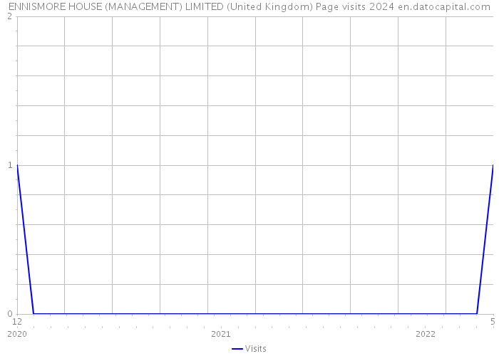 ENNISMORE HOUSE (MANAGEMENT) LIMITED (United Kingdom) Page visits 2024 