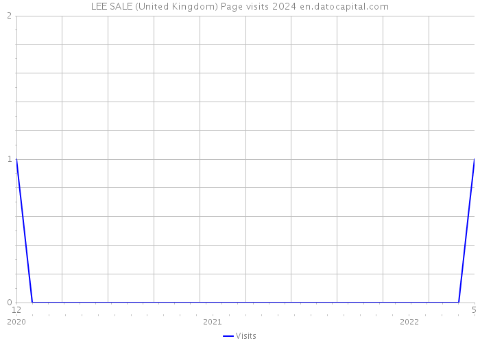 LEE SALE (United Kingdom) Page visits 2024 