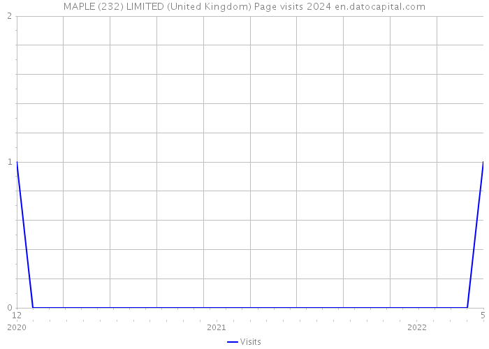 MAPLE (232) LIMITED (United Kingdom) Page visits 2024 