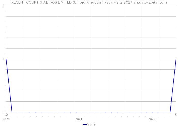 REGENT COURT (HALIFAX) LIMITED (United Kingdom) Page visits 2024 