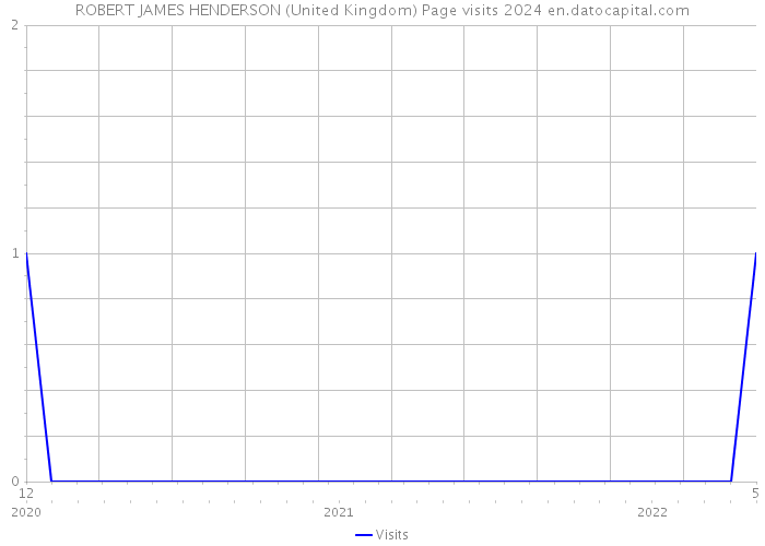 ROBERT JAMES HENDERSON (United Kingdom) Page visits 2024 