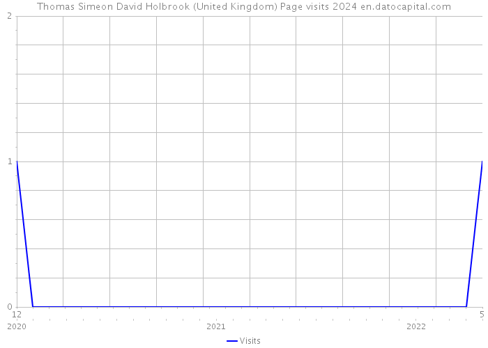 Thomas Simeon David Holbrook (United Kingdom) Page visits 2024 