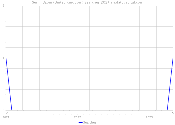 Serhii Babin (United Kingdom) Searches 2024 