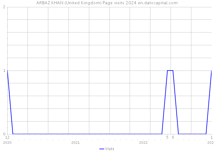 ARBAZ KHAN (United Kingdom) Page visits 2024 