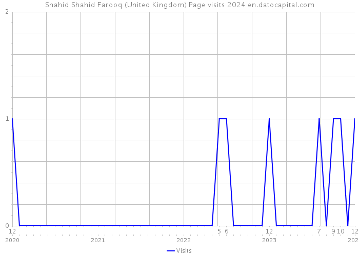 Shahid Shahid Farooq (United Kingdom) Page visits 2024 
