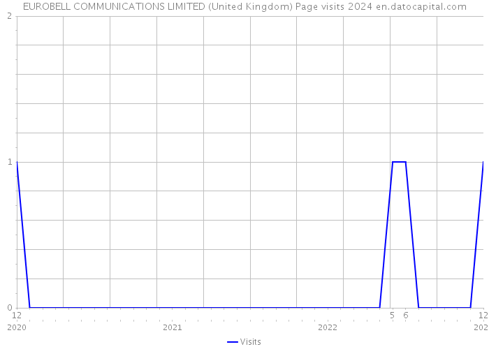 EUROBELL COMMUNICATIONS LIMITED (United Kingdom) Page visits 2024 