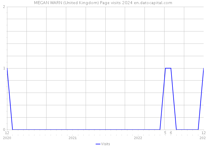 MEGAN WARN (United Kingdom) Page visits 2024 