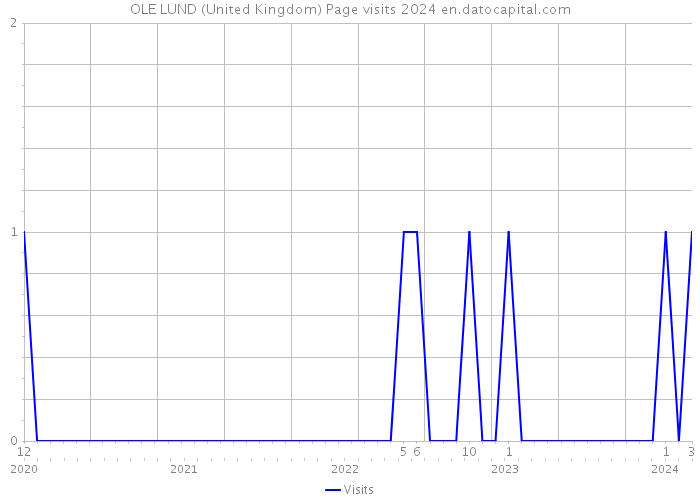 OLE LUND (United Kingdom) Page visits 2024 