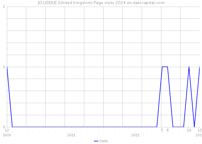 JO LIDDLE (United Kingdom) Page visits 2024 