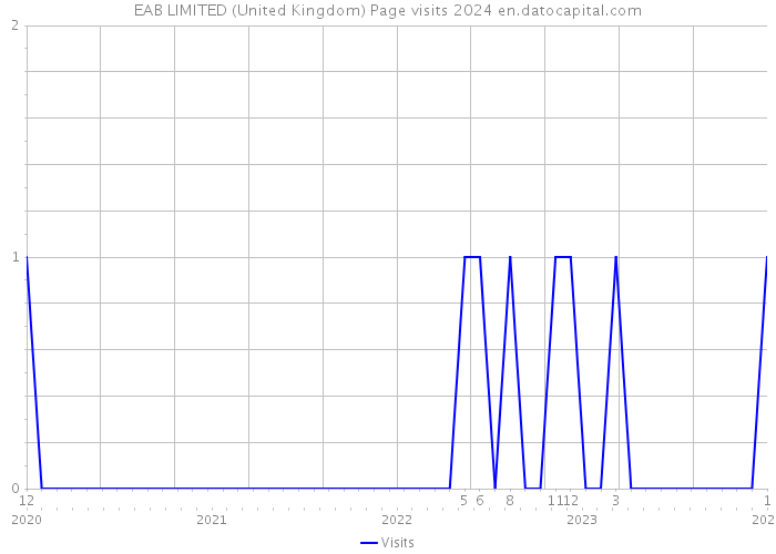 EAB LIMITED (United Kingdom) Page visits 2024 