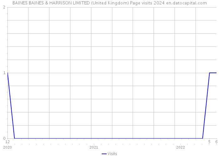 BAINES BAINES & HARRISON LIMITED (United Kingdom) Page visits 2024 