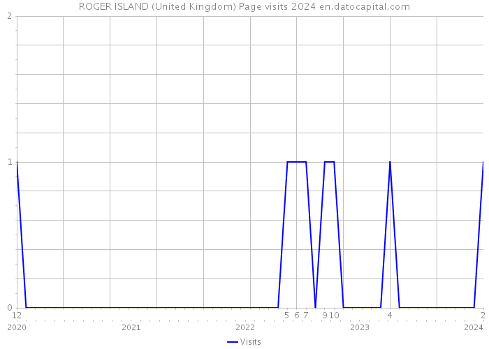 ROGER ISLAND (United Kingdom) Page visits 2024 