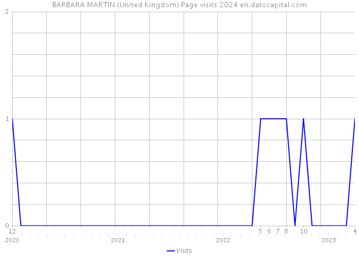 BARBARA MARTIN (United Kingdom) Page visits 2024 