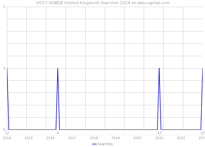 VICKY NOBILE (United Kingdom) Searches 2024 
