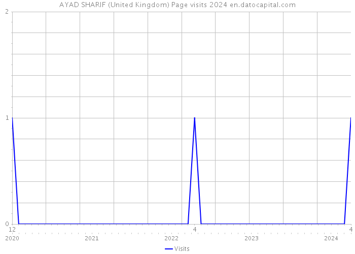 AYAD SHARIF (United Kingdom) Page visits 2024 