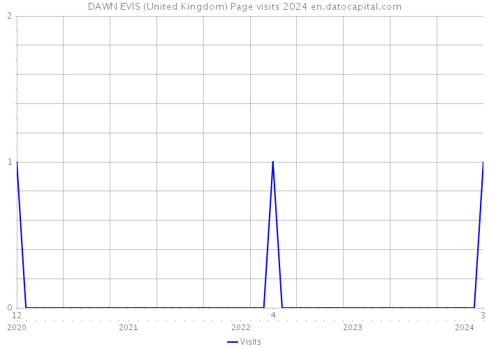 DAWN EVIS (United Kingdom) Page visits 2024 