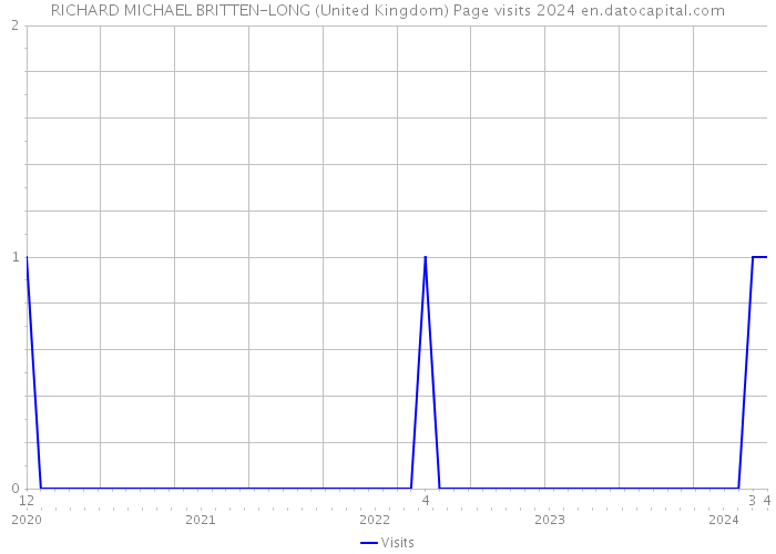 RICHARD MICHAEL BRITTEN-LONG (United Kingdom) Page visits 2024 