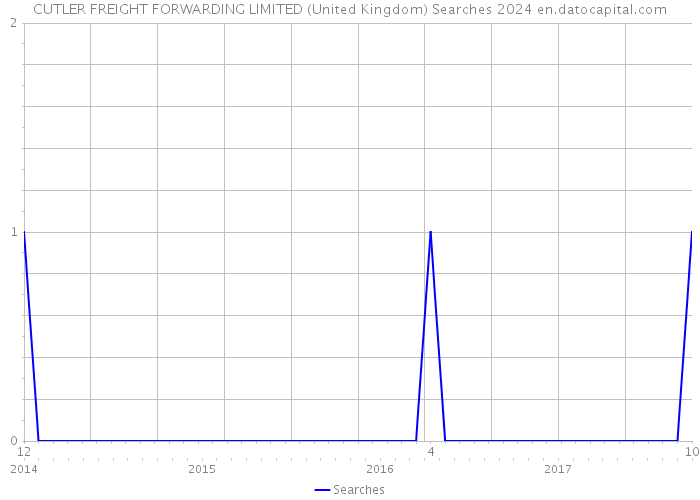CUTLER FREIGHT FORWARDING LIMITED (United Kingdom) Searches 2024 