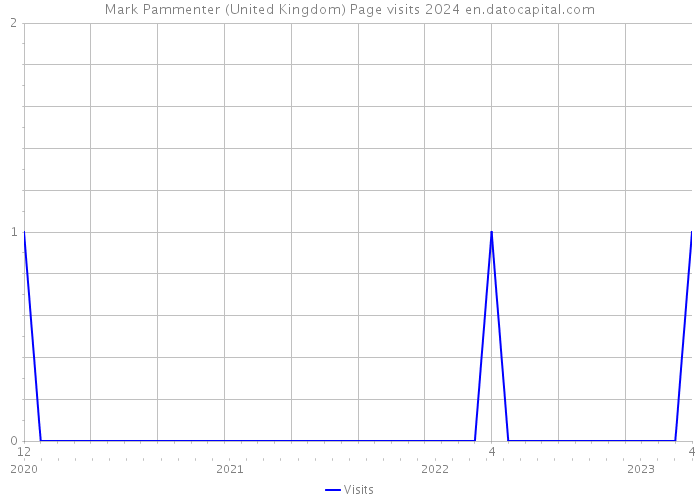 Mark Pammenter (United Kingdom) Page visits 2024 