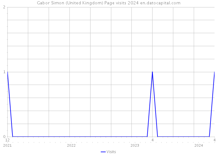 Gabor Simon (United Kingdom) Page visits 2024 