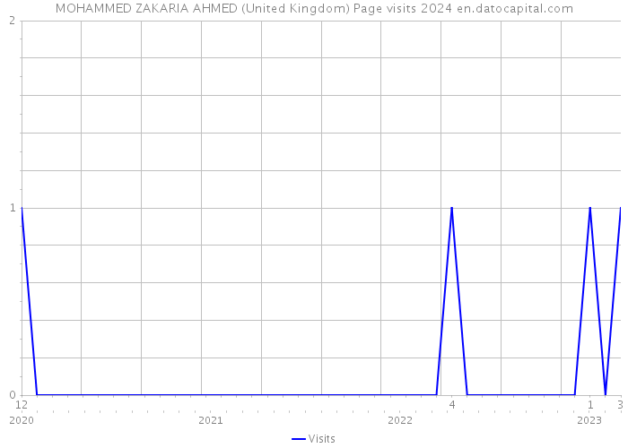 MOHAMMED ZAKARIA AHMED (United Kingdom) Page visits 2024 