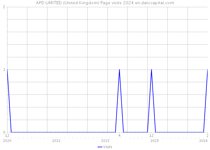 APD LIMITED (United Kingdom) Page visits 2024 
