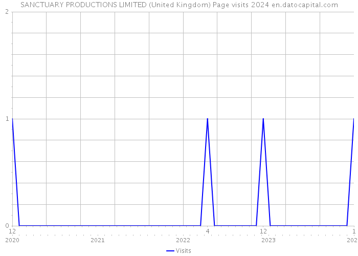 SANCTUARY PRODUCTIONS LIMITED (United Kingdom) Page visits 2024 