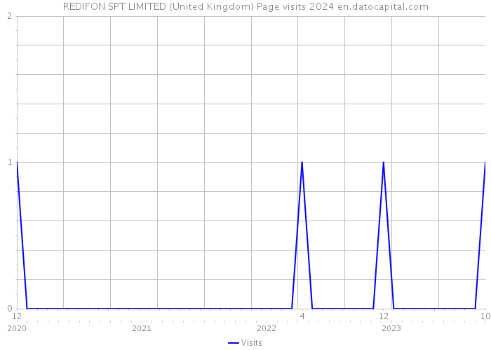 REDIFON SPT LIMITED (United Kingdom) Page visits 2024 